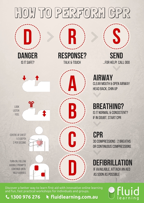 DRSABCD wall chart - How to perform CPR